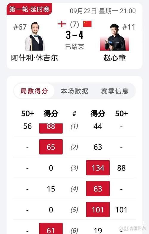 赵心童4-3战胜休吉尔 晋级英国公开赛64强